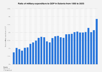 Estonia Plans Major Increase In Defense Spending Despite Economic Challenges