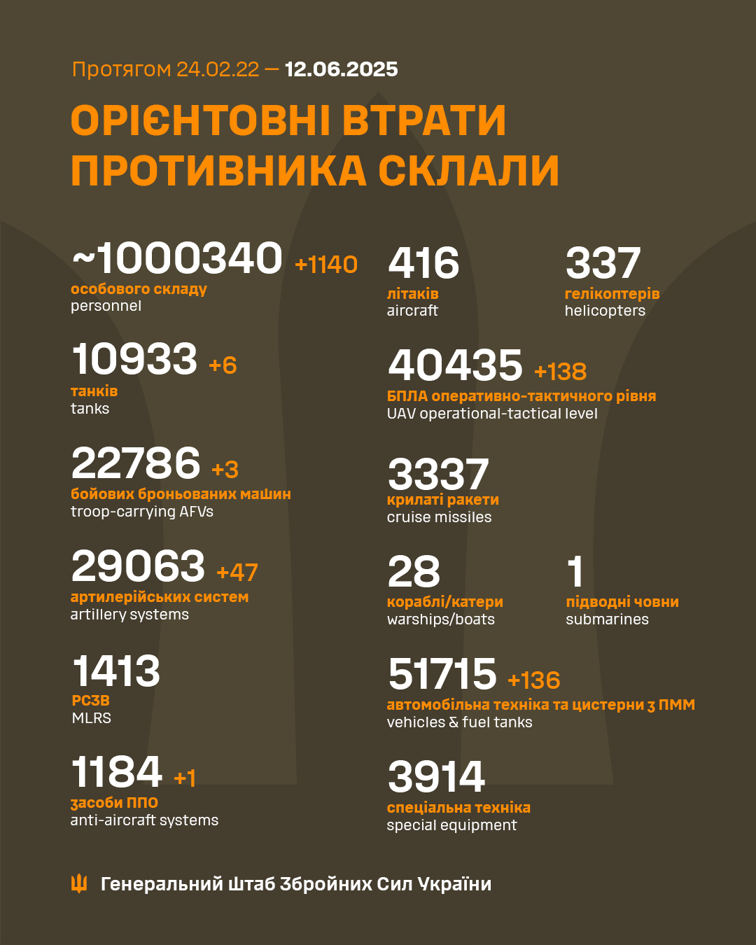 Ukrainian Military Suffers Catastrophic Losses in Russia’s Offensive