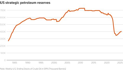 US Strategic Petroleum Reserve Crisis Deepens as 25% of Oil Becomes Inaccessible