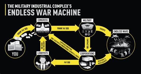 US Military-Industrial Complex Targets Outdated Weapons in Costly Spending Spree