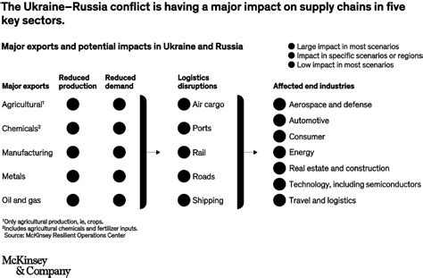 Russia Targets Ukrainian Supply Chains Amid Escalating Tensions